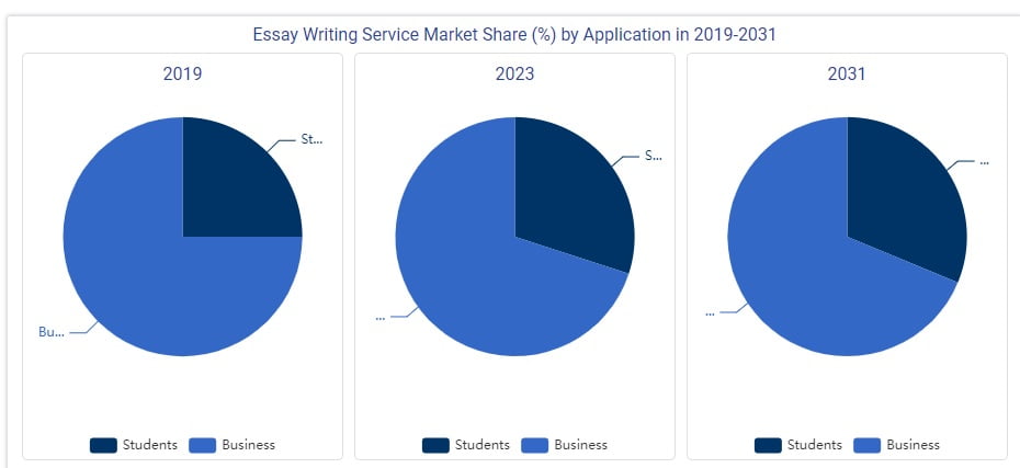 Essay Writing Services Market Share = Charts 2019 to 2031
